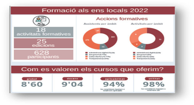 Infografia formació GID 2022