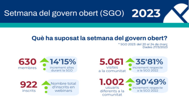 Setmana del Govern Obert 2023