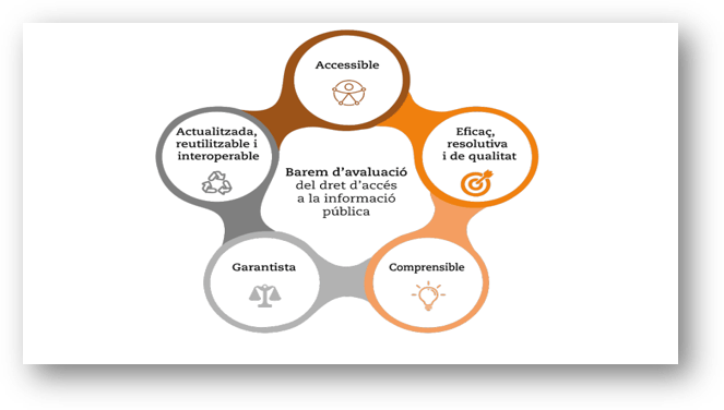 Atributs del dret d’accés a la informació pública
