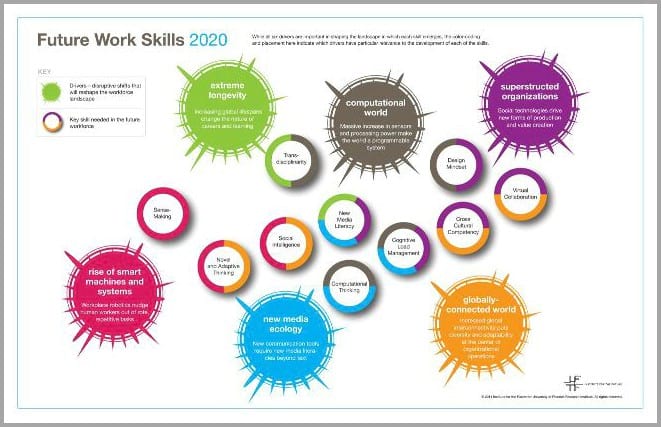 Future Work Skills 2020, Phoenix Research Institute, 2011