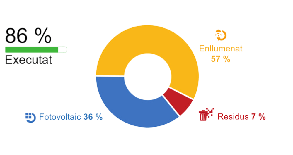 Percentatge executat del programa sectorial per l’emergència climàtica